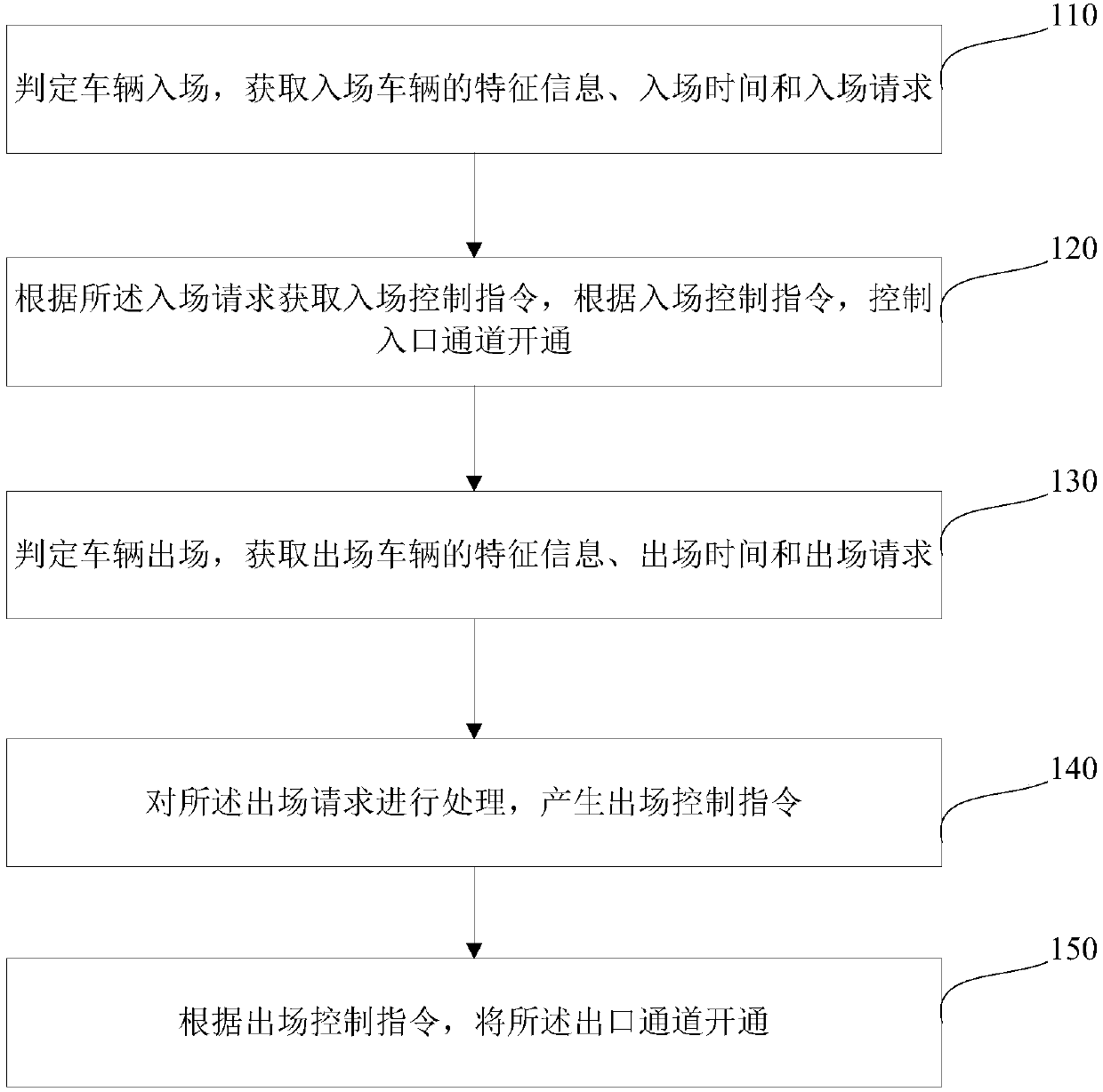 parking-lot-entrance-and-exit-management-system-and-method-based-on