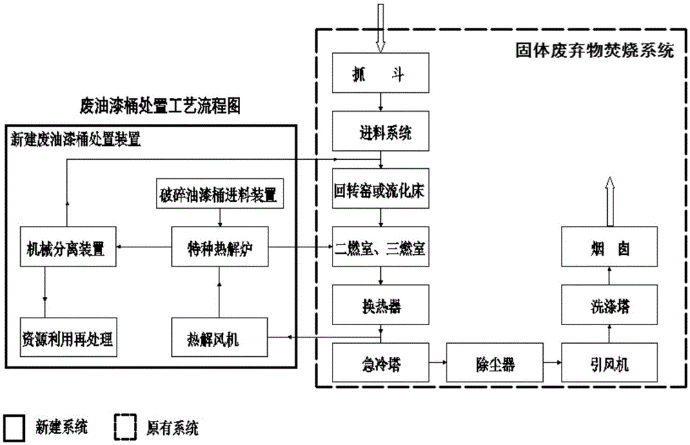 Method and device for applying waste heat of solid waste incineration system to treatment of waste paint buckets