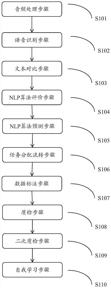 A data labeling method and device based on a self-learning algorithm