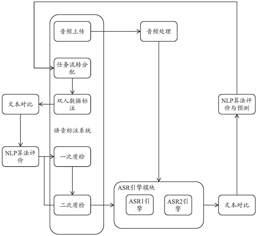 A data labeling method and device based on a self-learning algorithm