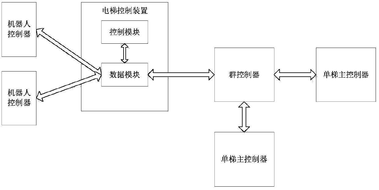 Elevator controls for group controllers