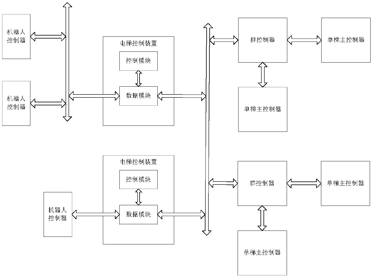 Elevator controls for group controllers