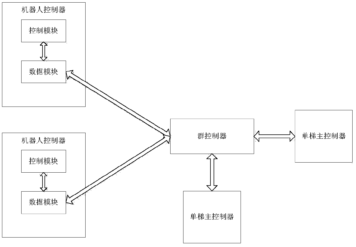 Elevator controls for group controllers