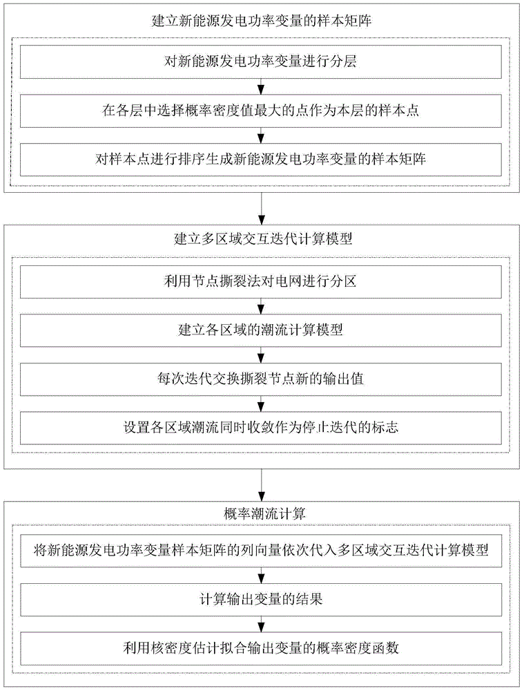 Probability load flow calculation method based on multi-zone interactive iteration