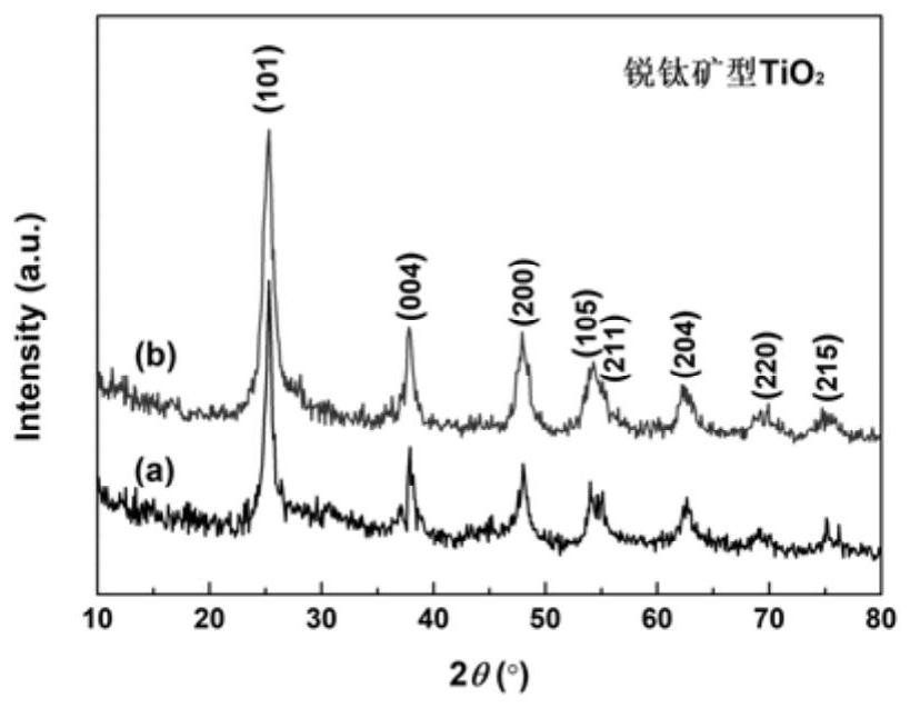 A tio for photocatalytic degradation of rhodamine b  <sub>2</sub> Photocatalyst and preparation method thereof