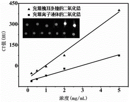 Zirconium dioxide composite nanometer material with microwave sensitization, chemotherapy dry release and CT imaging functions and preparation method and application thereof