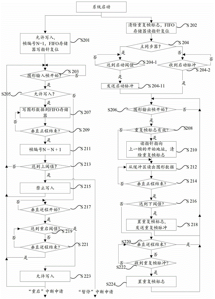 Synchronization method and synchronization card for graphic signals in computer cluster mosaic display system