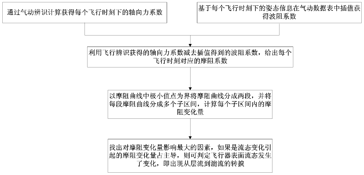 A Method of Discriminating Flow State in Flight Test Based on Friction Variation Law