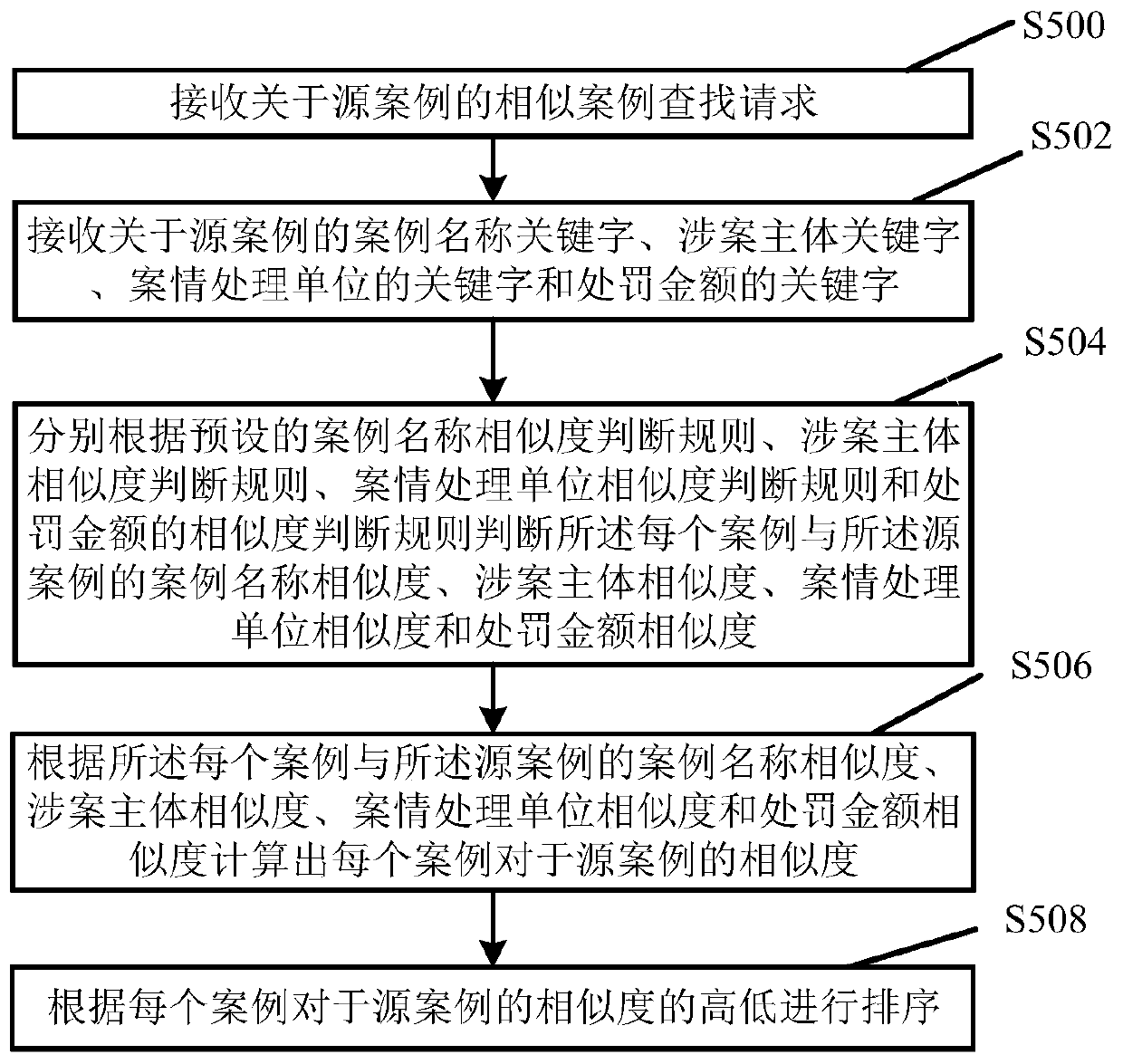 Similar case searching and sorting method, server and computer readable storage medium