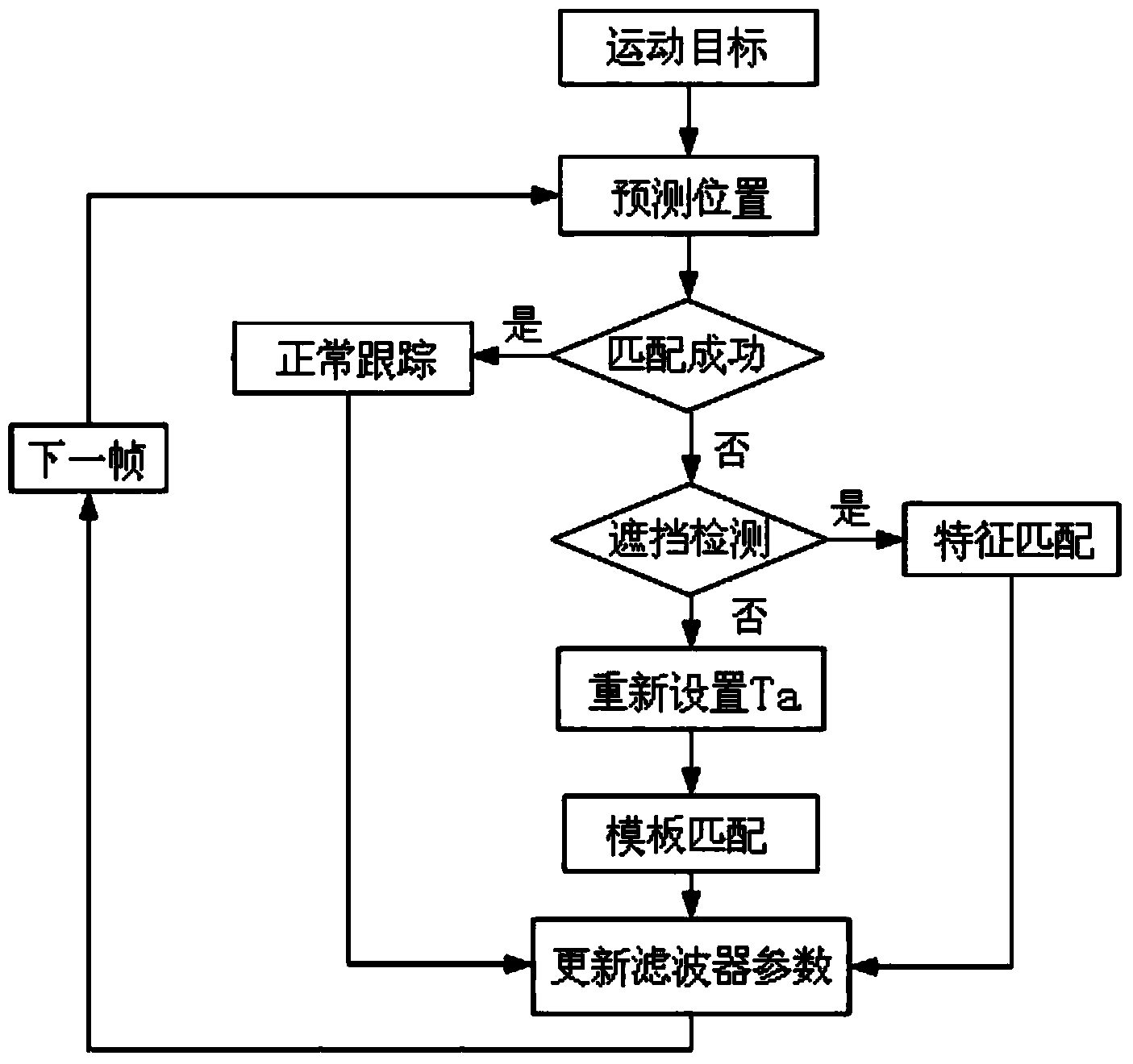 Target tracking method based on LabVIEW