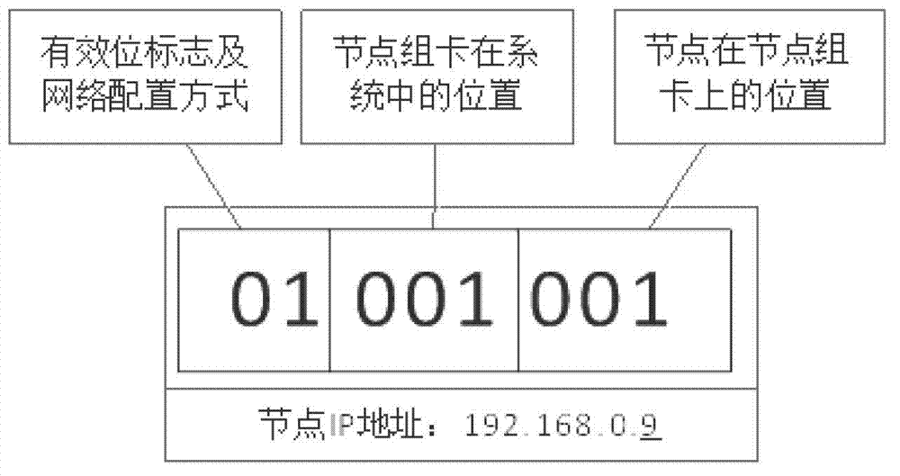 Cluster network automatic configuration and management method based on space coordinates