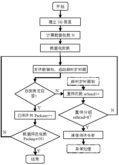 3G-based remote power quality monitoring method