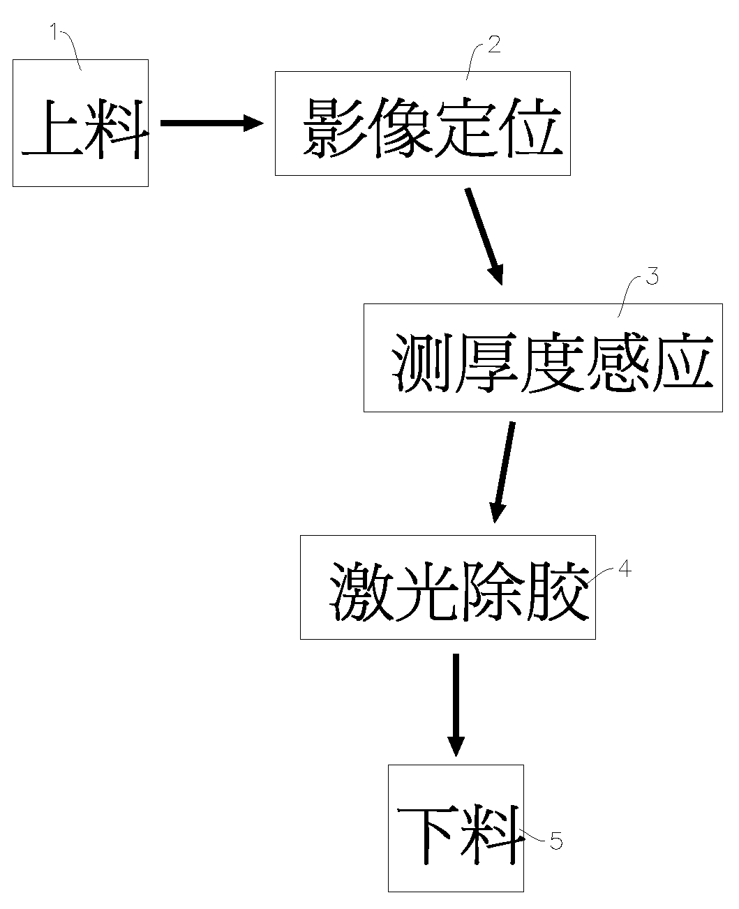 Laser adhesive-removing process