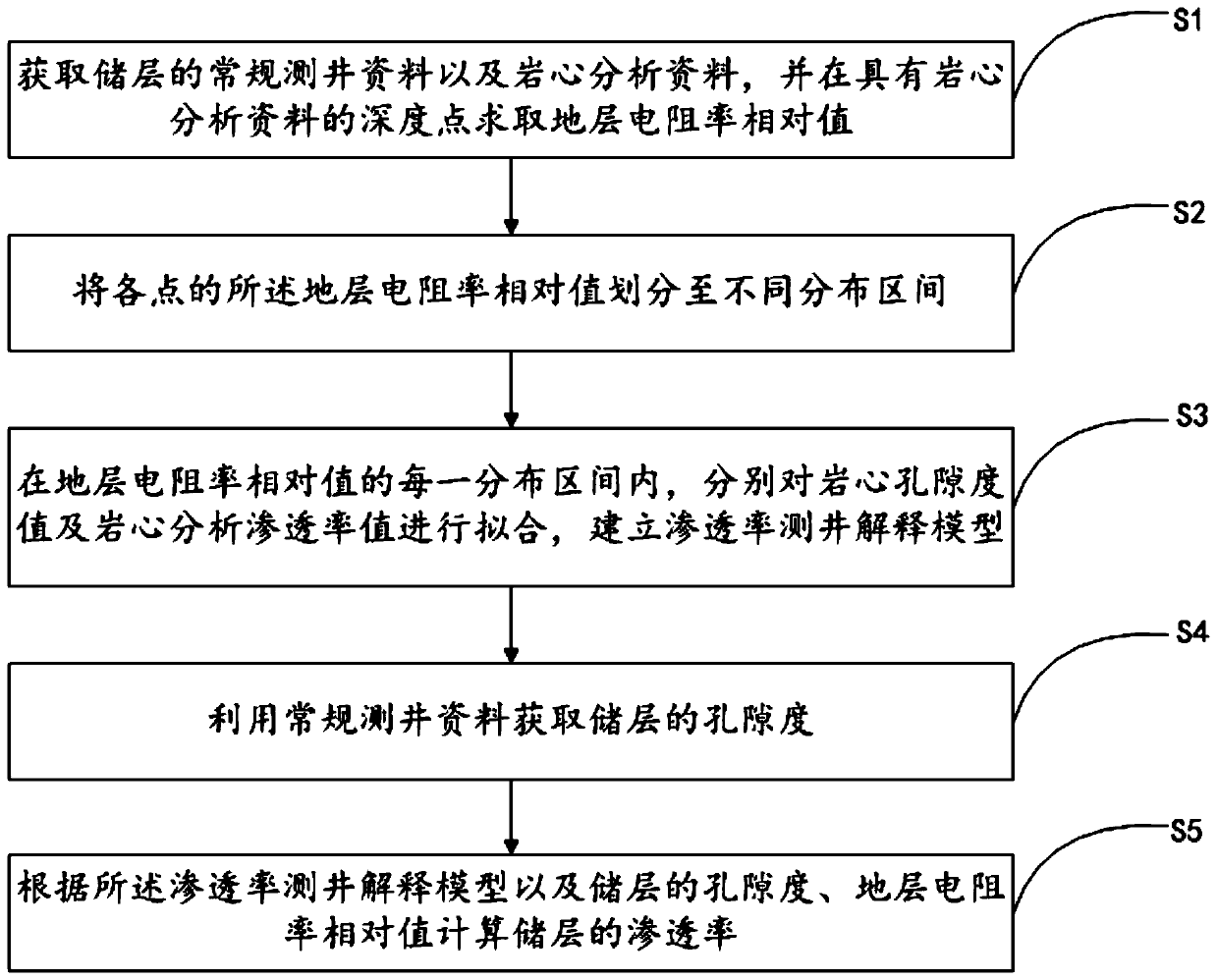 Metamorphic rock reservoir permeability calculation method and device and computer storage medium