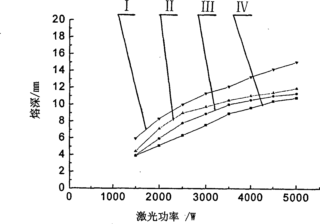 Middle-thickness magnesium alloy CO2 laser-MIG composite welding process