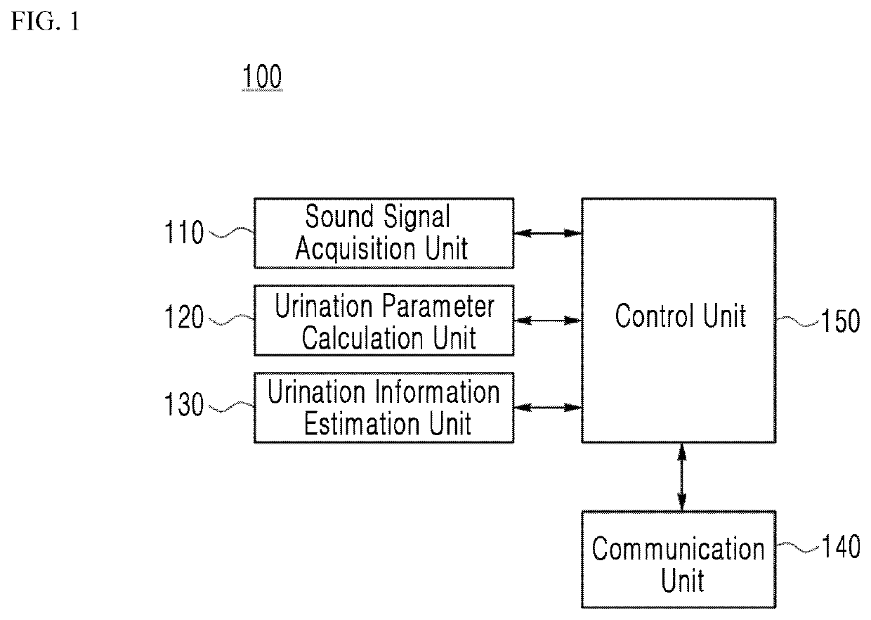 Method, system and non-transitory computer-readable recording medium for calculating information relating to urination