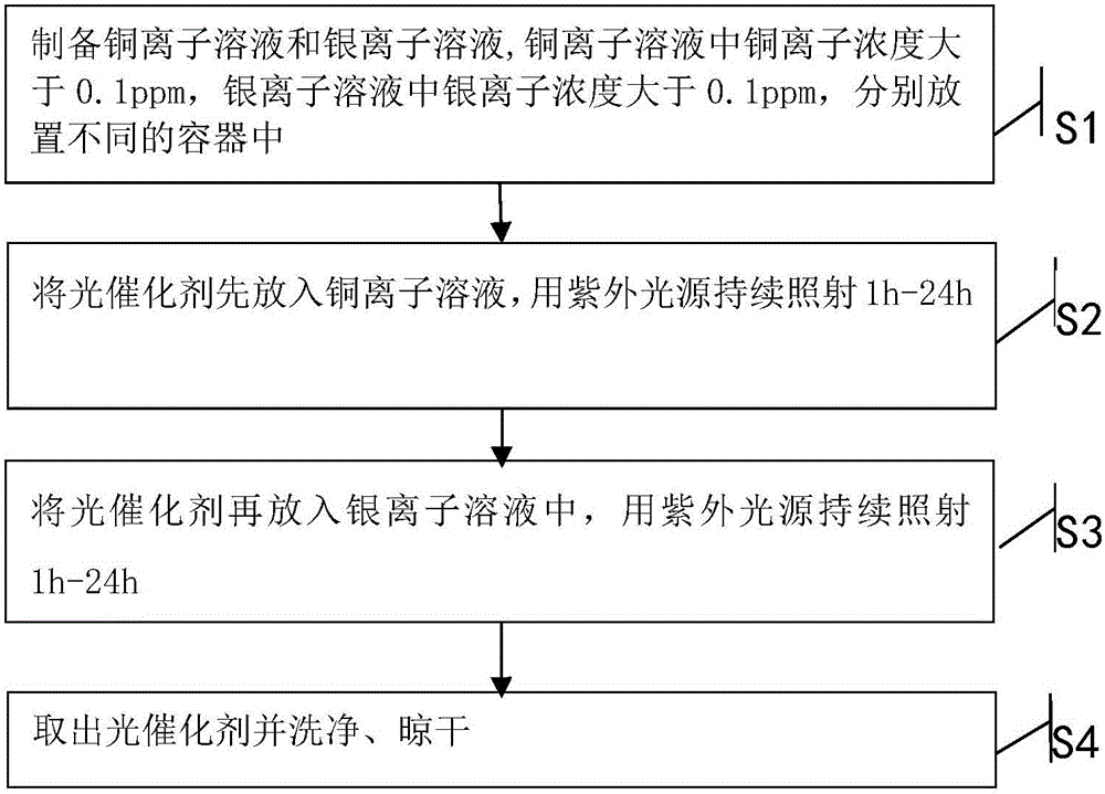 Method for improving activity of photocatalyst