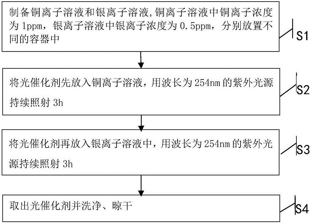 Method for improving activity of photocatalyst