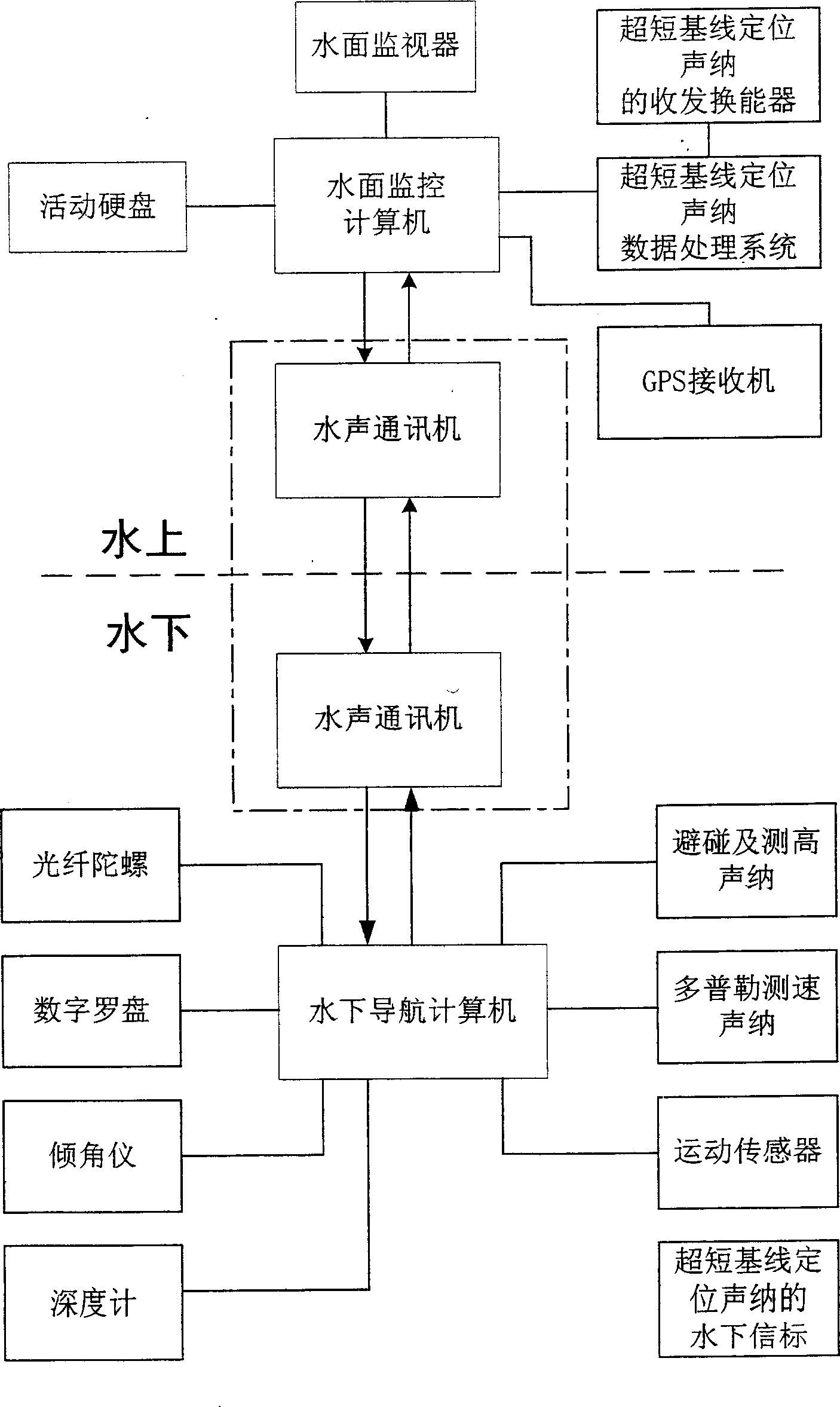 Assembled navigation positioning method for manned submersible