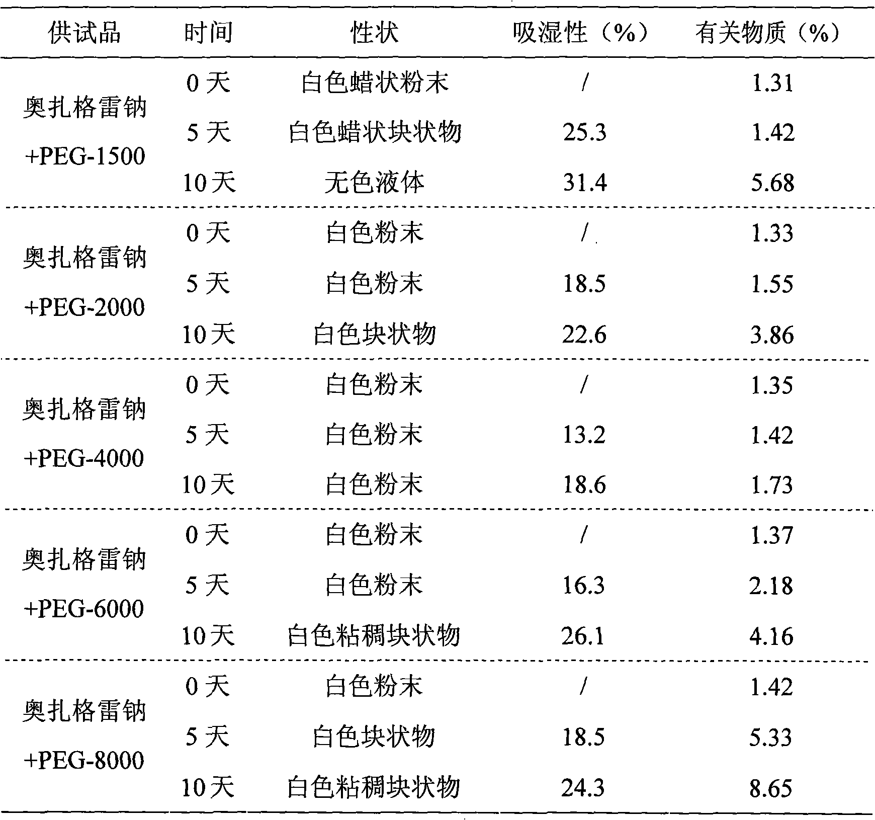 Composition of sodium ozagrel and polyethylene glycol and preparation method thereof