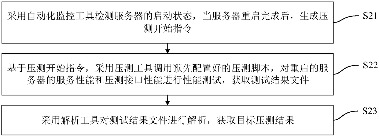 Fully-automatic interface pressure measurement method, device, compute device and storage medium