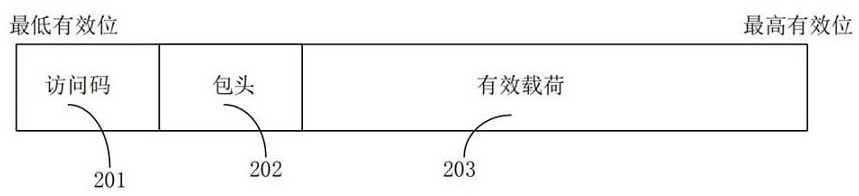 Bluetooth communication method and Bluetooth communication device