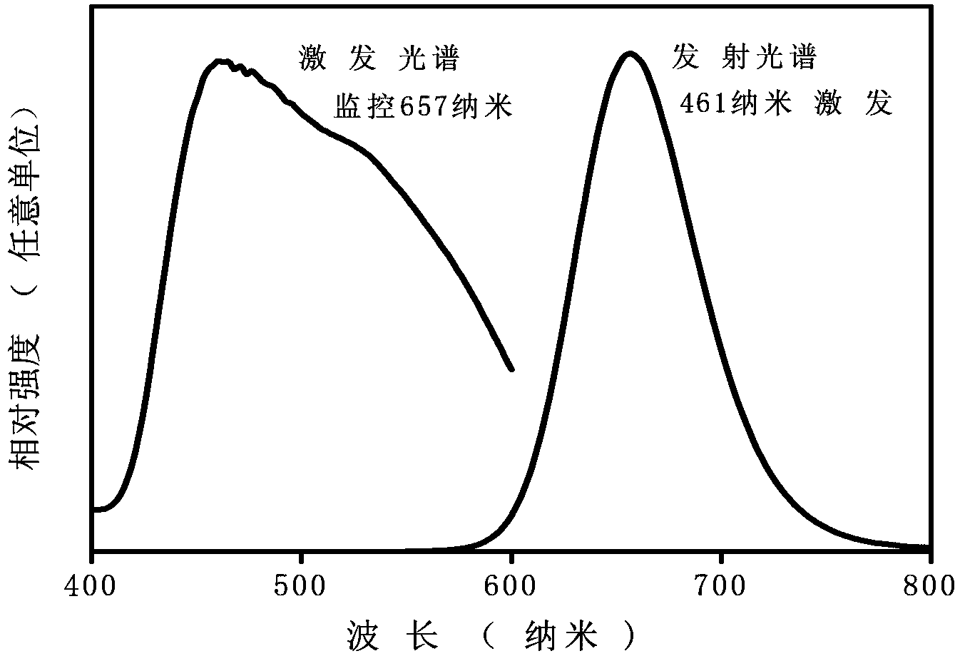 High-temperature microwave preparation method of red rare earth fluorescent material