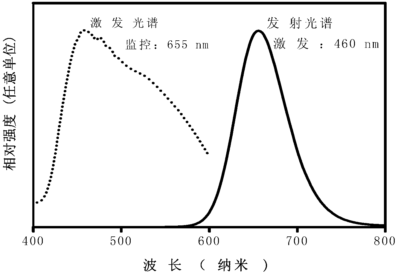 High-temperature microwave preparation method of red rare earth fluorescent material