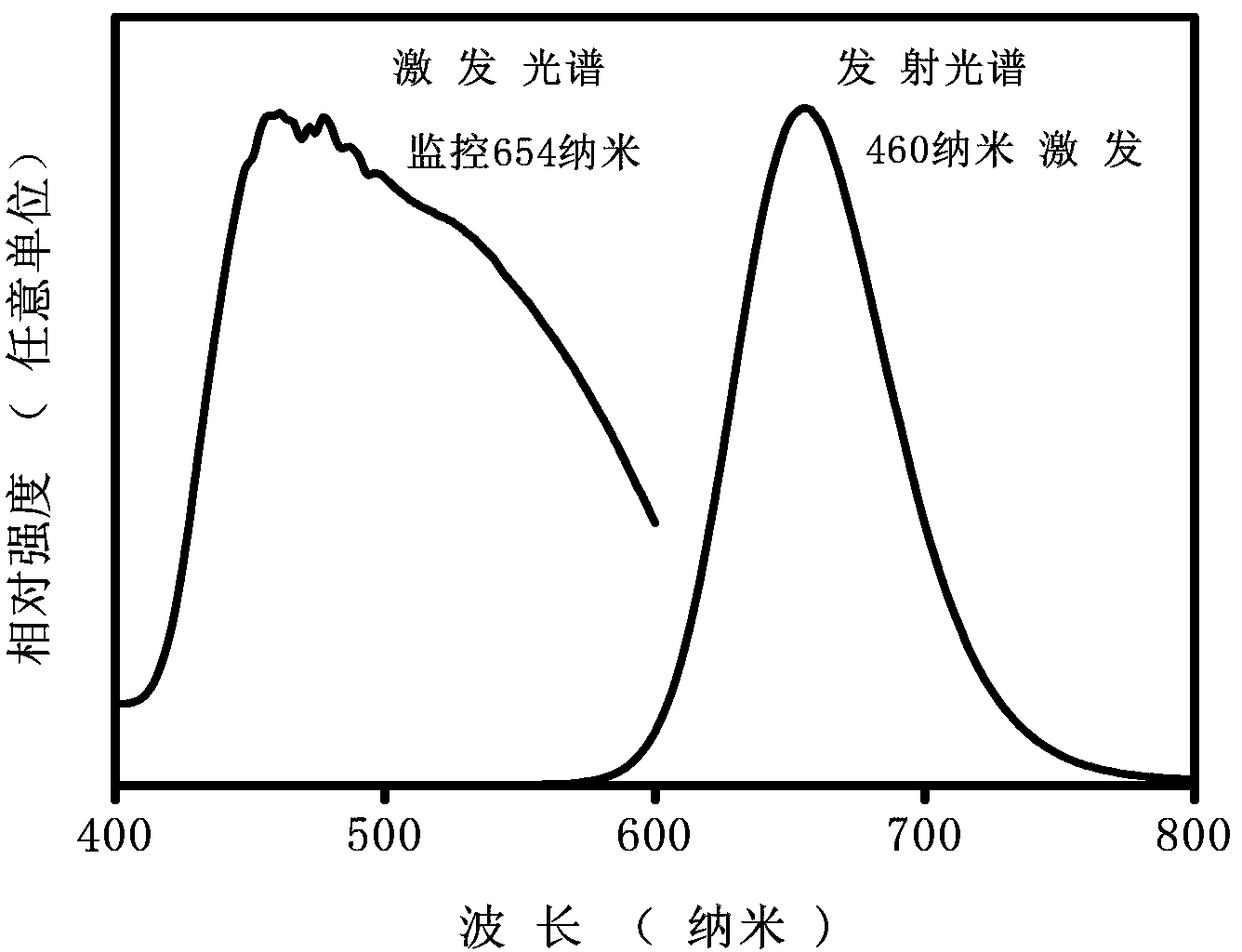 High-temperature microwave preparation method of red rare earth fluorescent material