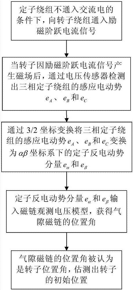 Excitation synchronous motor rotor initial position estimation method