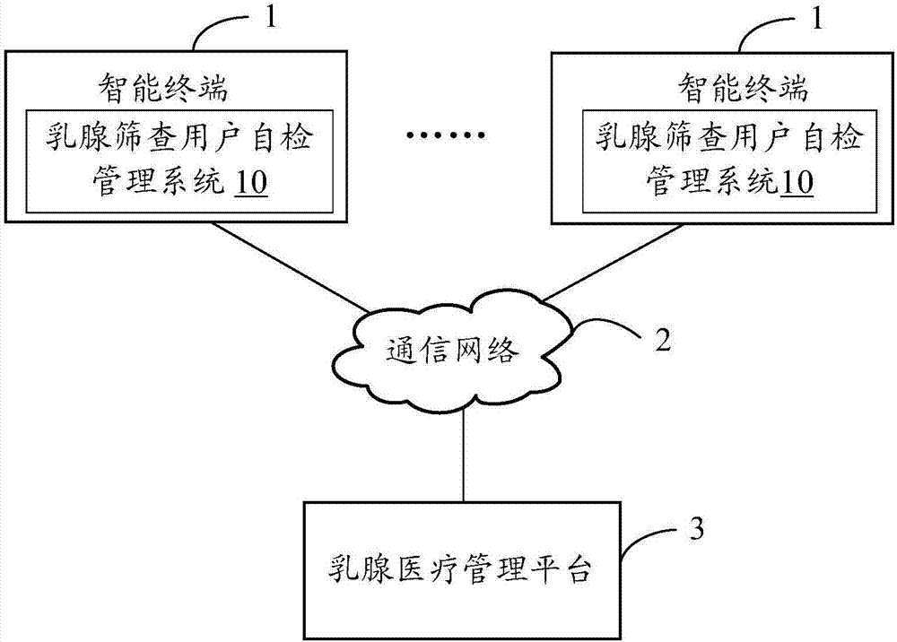 Breast screening self-inspection management system and method