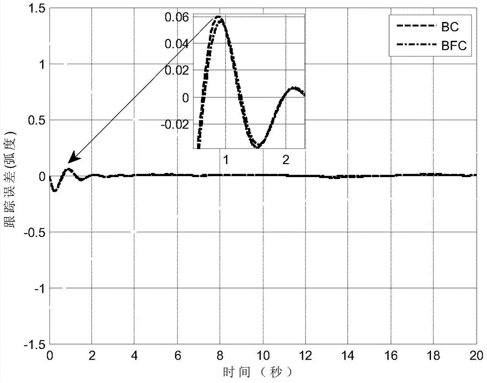 A Designated Performance Inversion Control Method for Manipulator Servo System