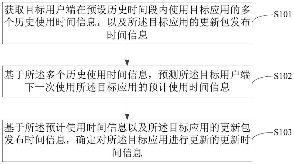 Application updating method and device, computer equipment and storage medium