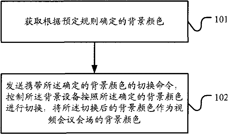 Method for replacing background, method for synthesizing virtual scene, as well as relevant system and equipment