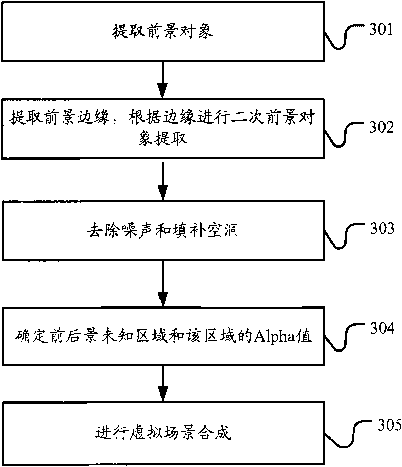 Method for replacing background, method for synthesizing virtual scene, as well as relevant system and equipment