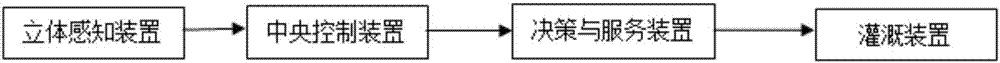 Intelligentized accurate allocation system realizing ecological efficient water utilization of vegetation