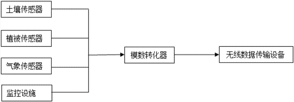 Intelligentized accurate allocation system realizing ecological efficient water utilization of vegetation