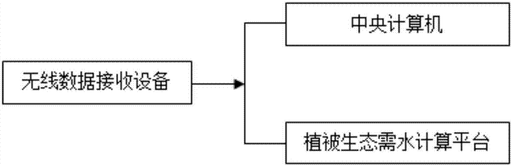 Intelligentized accurate allocation system realizing ecological efficient water utilization of vegetation