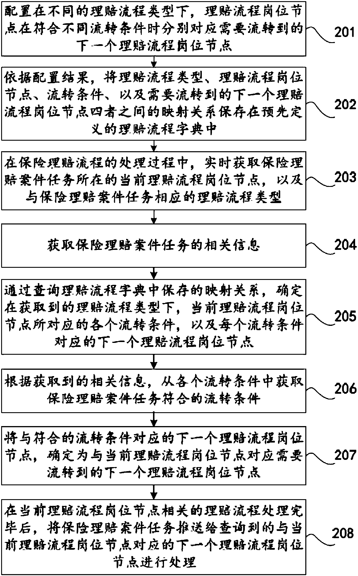 Method and device for processing insurance claim process