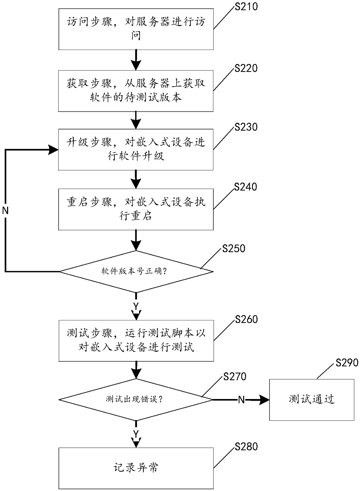 A software version testing method and system for embedded device