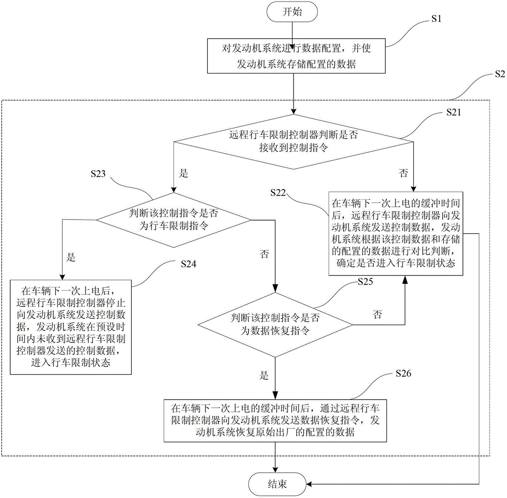 Control method of remote driving restriction