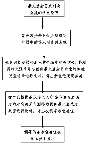 A method and device for rapid detection of tea soup color