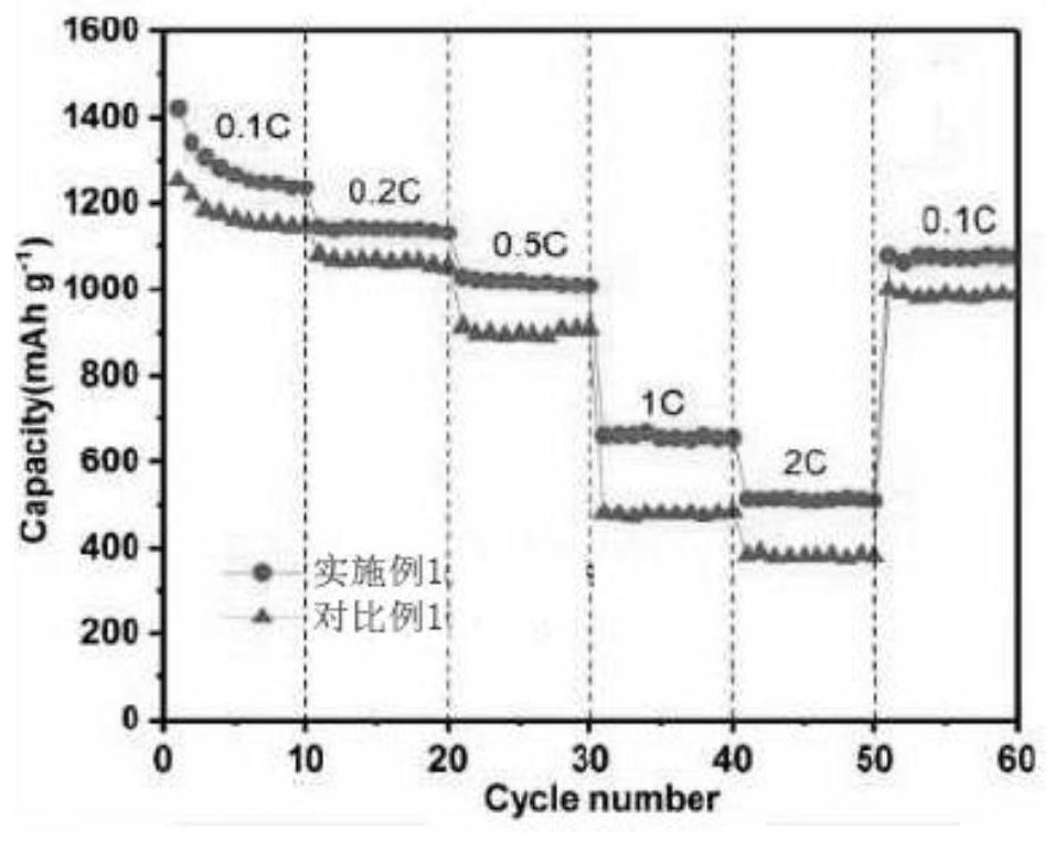 Preparation method of lithium-sulfur battery electrode material