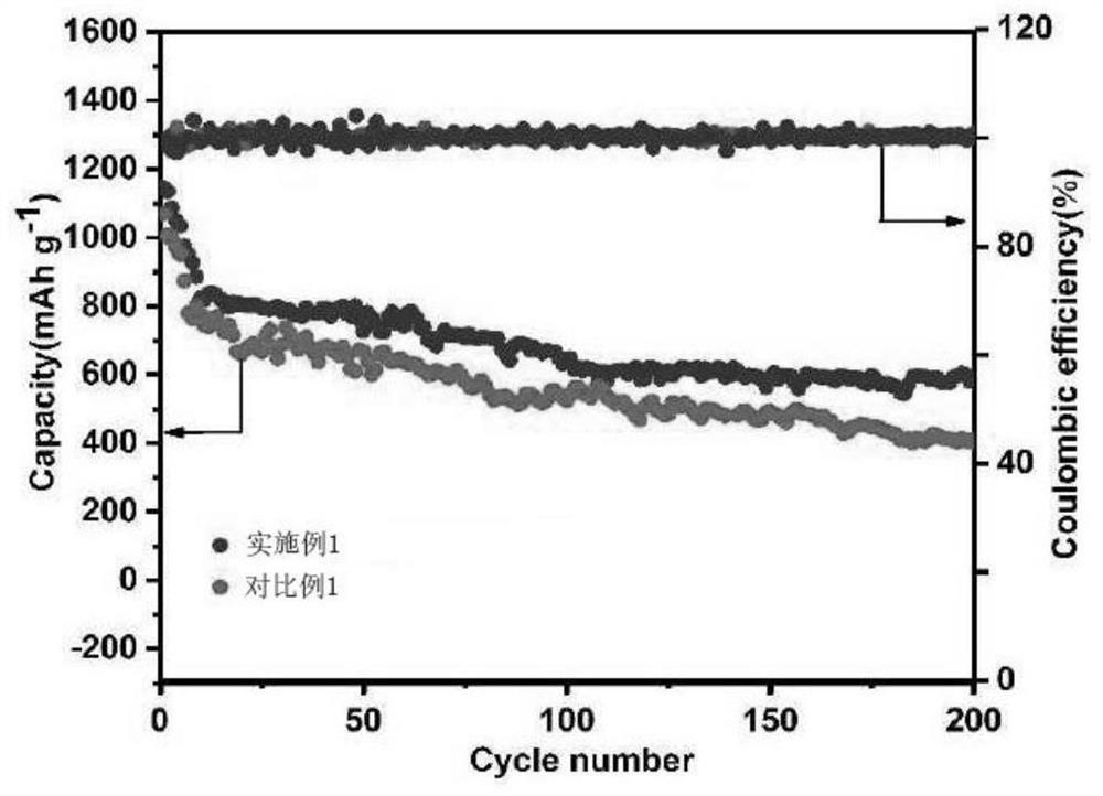 Preparation method of lithium-sulfur battery electrode material