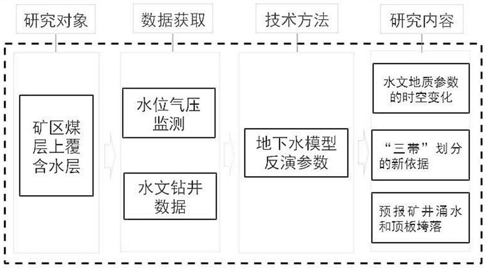 Overlying strata hydraulics and rock mechanics monitoring method and system