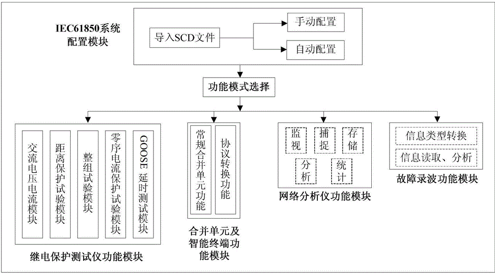 Novel, intelligent and multifunctional comprehensive tester and testing method