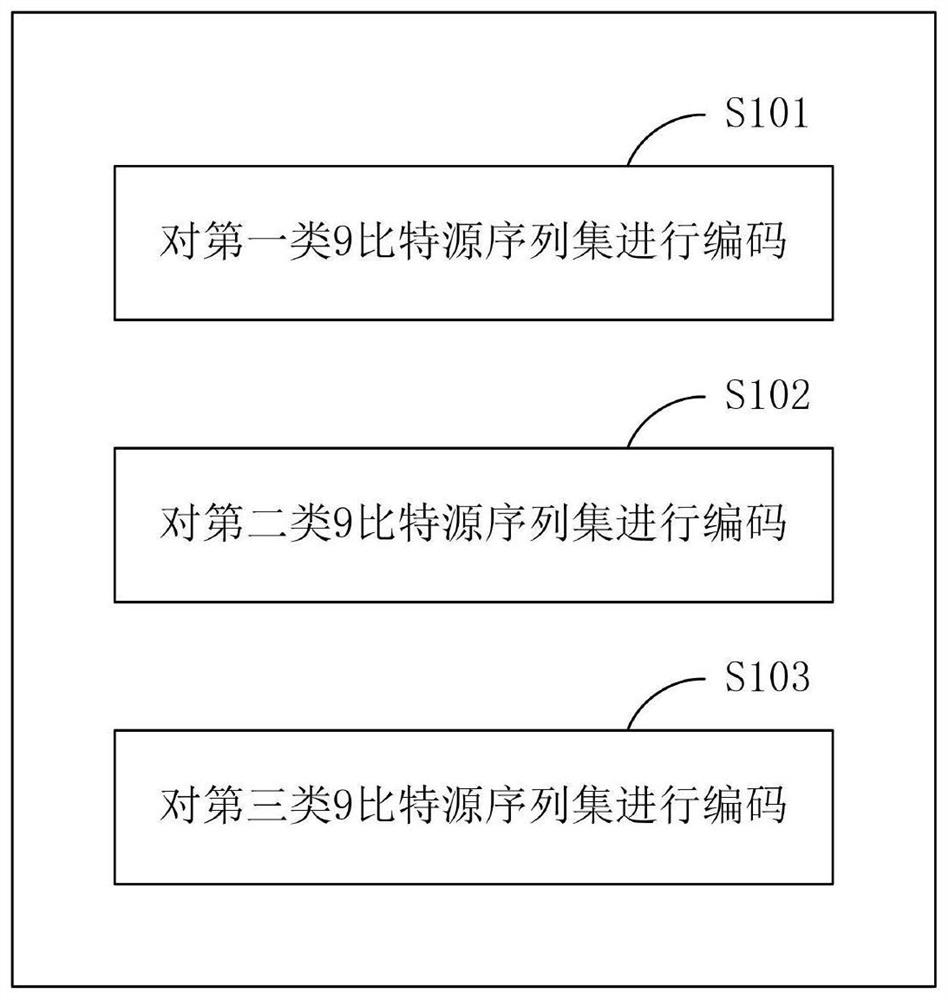 9B/10B encoding and decoding method suitable for low-pass and band-pass channels