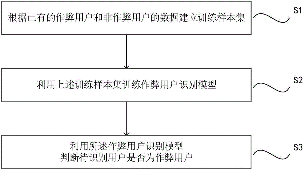 Cheating user recognition method and system in webcast platform