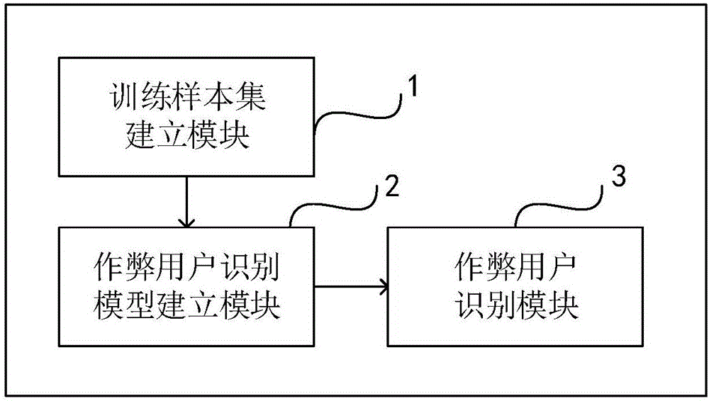 Cheating user recognition method and system in webcast platform