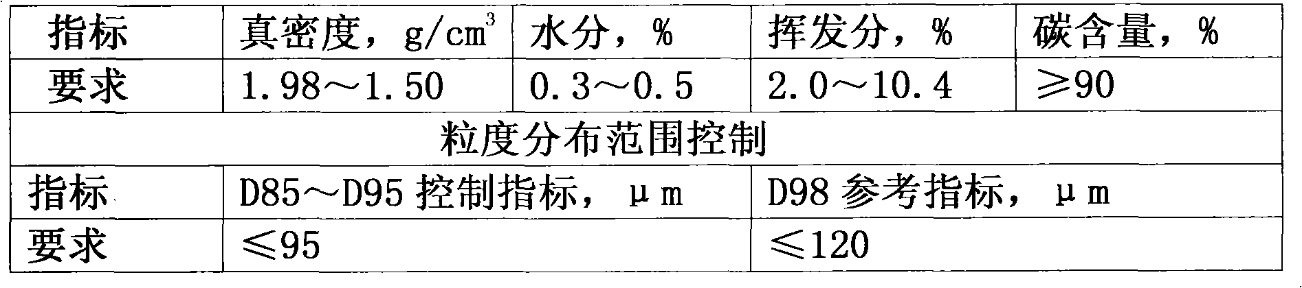 Method for preparing binder-free graphite product